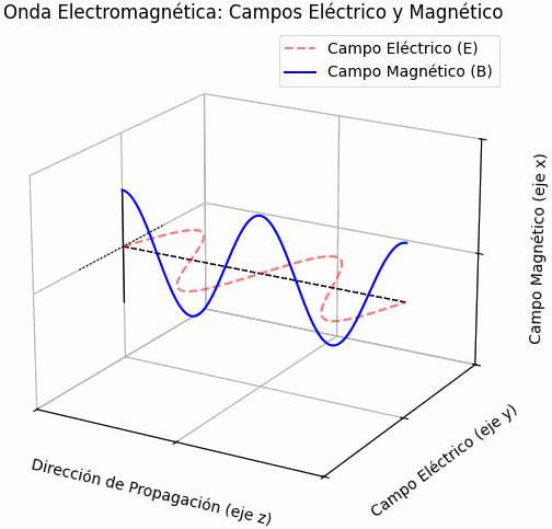 Campos Eléctricos vs Magnéticos - siempre en un ángulo recto entre sí